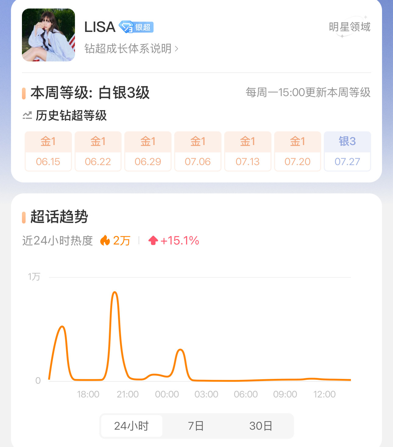 在Lisa疯马秀大面积跑粉只能靠买水苦苦支撑几年金超后，终于架不住跑粉势头还是掉