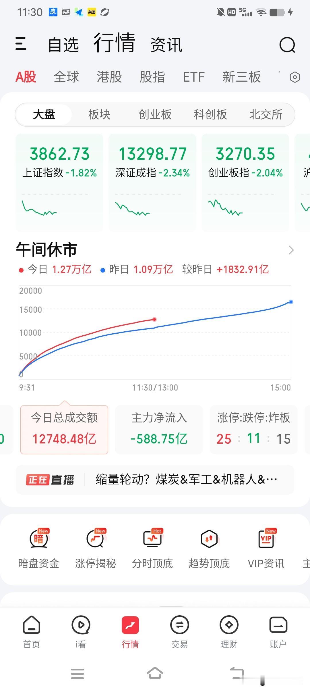 9月11日午评。对于A股，别的评论大家不一定认同，但是有一点大家肯定一致认可，那