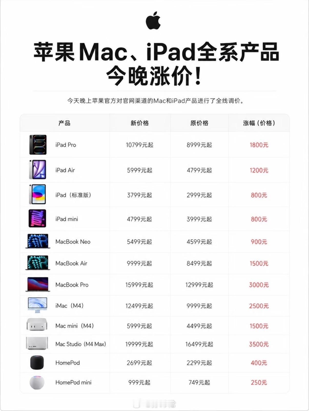 苹果Mac IPad官宣涨价，本来还想换Mac的，这回更还不起了苹果涨价iPho