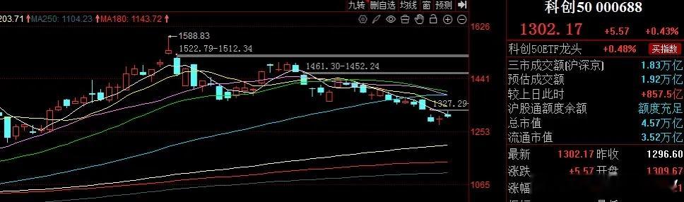 科创板：短期或有弱势整固需求 昨日科创板指数一度涨幅较大，但午后大幅回落，人气受