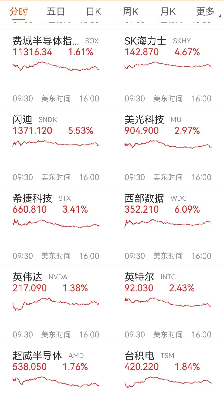 中韩股市周一企稳，美股果然也给了正反馈。美股收盘热门科技股普遍上涨，芯片、存储、