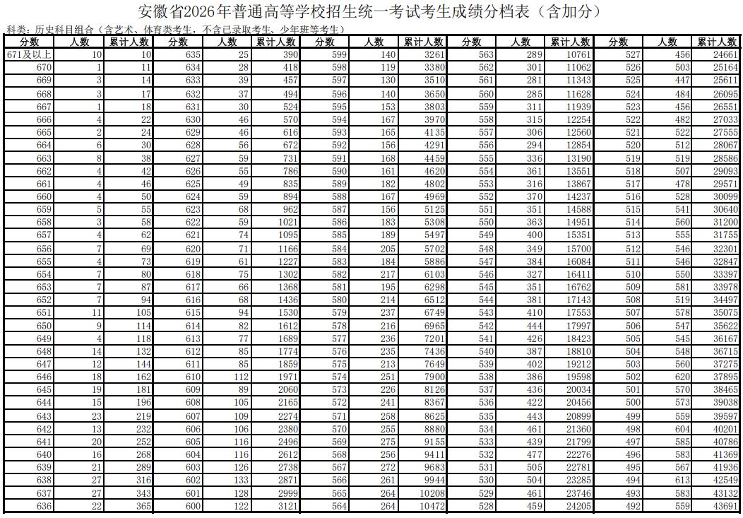 安徽高考一分一段表发布（历史科目组），600分以上3121人