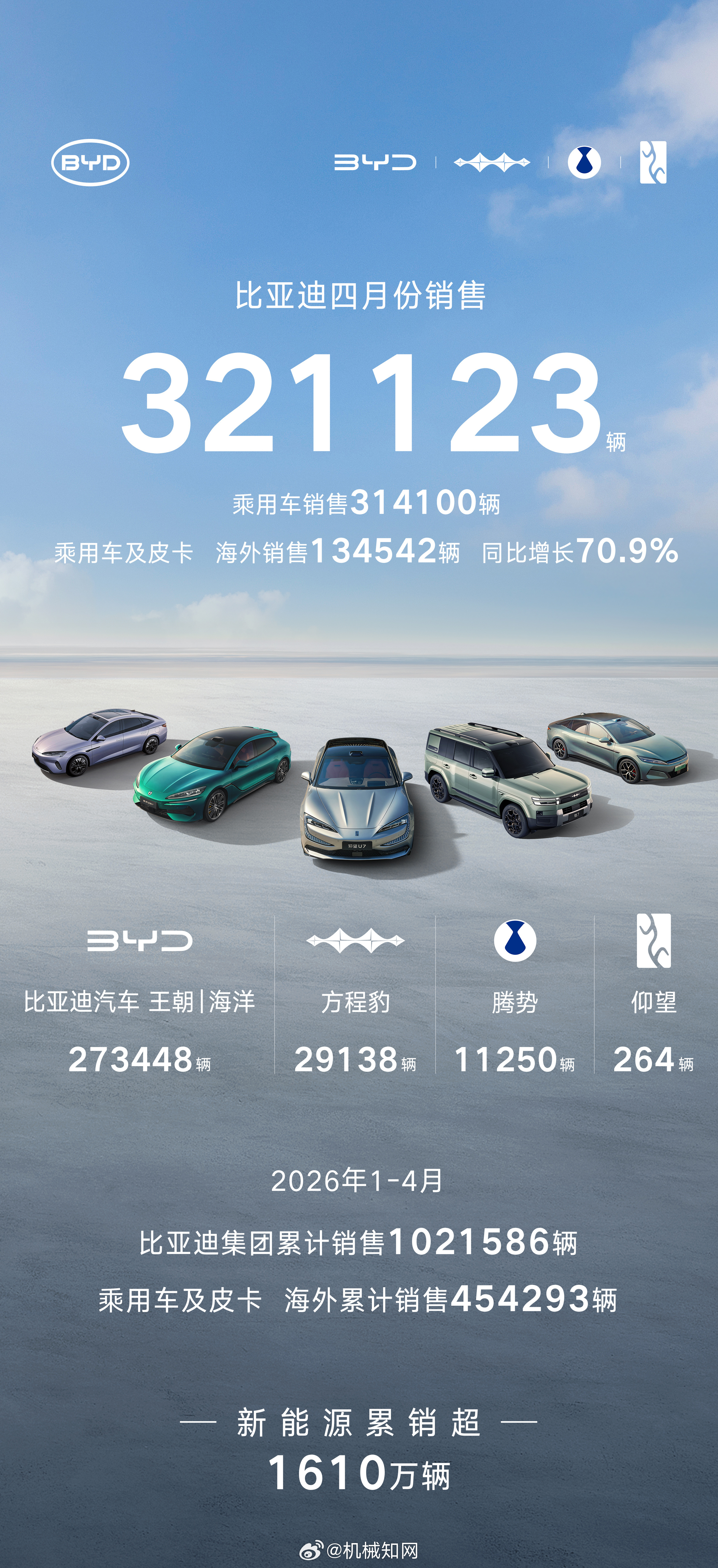 比亚迪4月份销量公布：321123辆！五网四品牌：王朝、海洋273448辆，方程