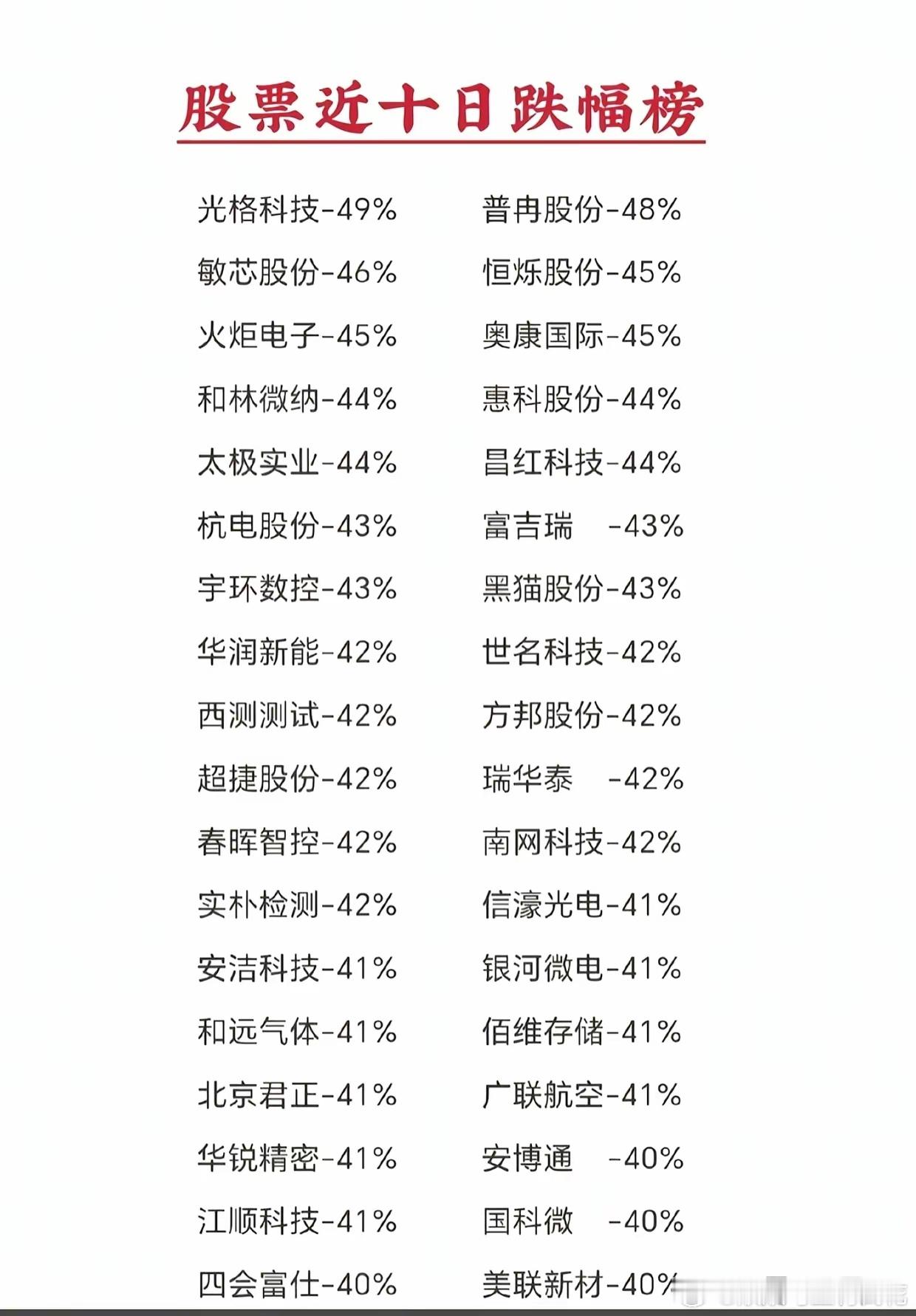 风险预警！10天暴跌40%+，一大批高位科技股跌出深坑近十日跌幅榜触目惊心，多只