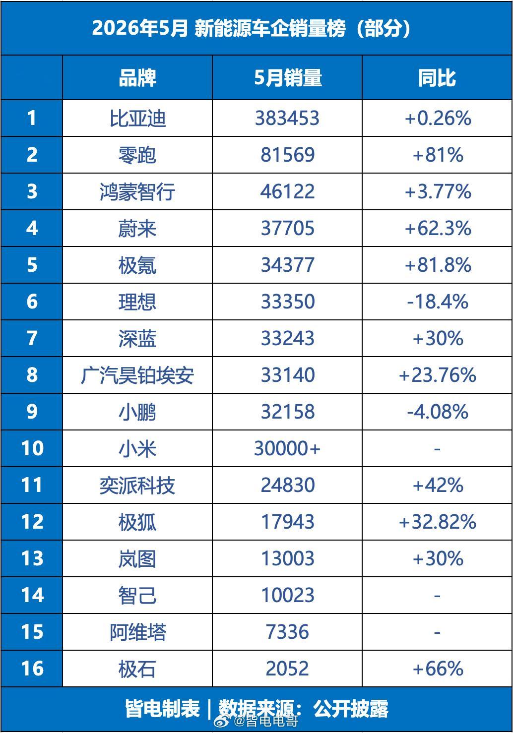 这两天各车企的月报讨论如火如荼电哥帮大家整理了大部分车企的销量榜，一起直观地看看