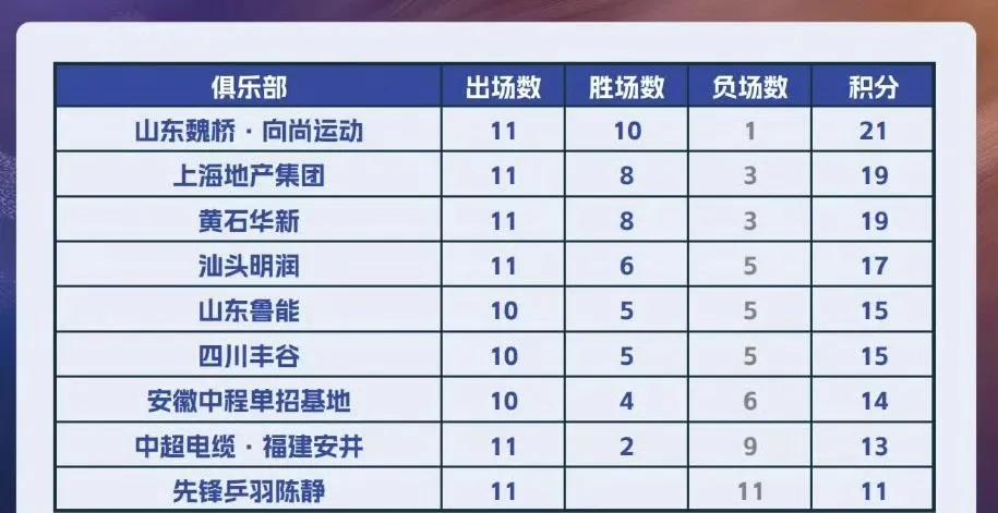 2025乒超联赛第二阶段比赛结果汇总。
乒超联赛鏖战结束，偃旗息鼓了。
男团按照