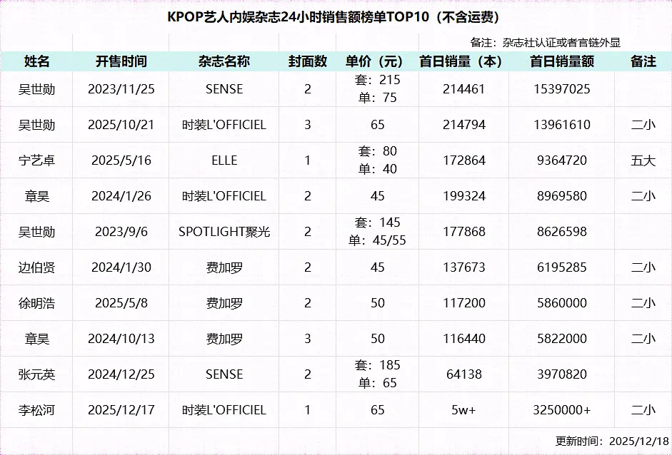kpop中国杂志首日销售额TOP10已更新吴世勋 吴世勋 宁艺卓 章昊 吴世勋边