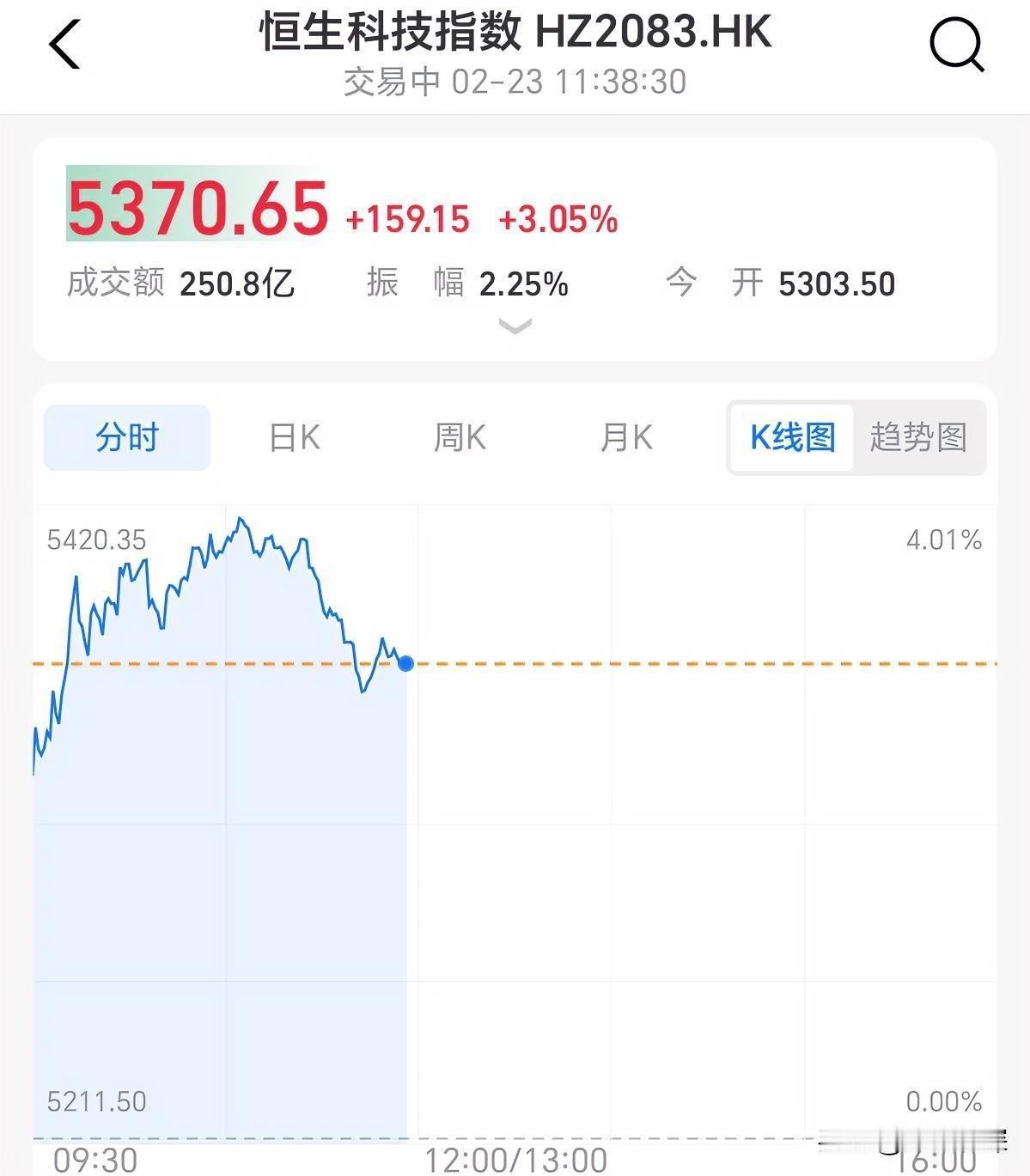 你们今天港股账户回血了吗？恒科指数盘中一度涨超4%，这波力度不小。没有详细内容，