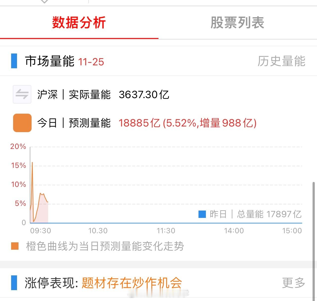 A股早盘继续放量反弹，好事！我周五尾盘集合竞价都满仓过周末了，不慌！对了，除了涨
