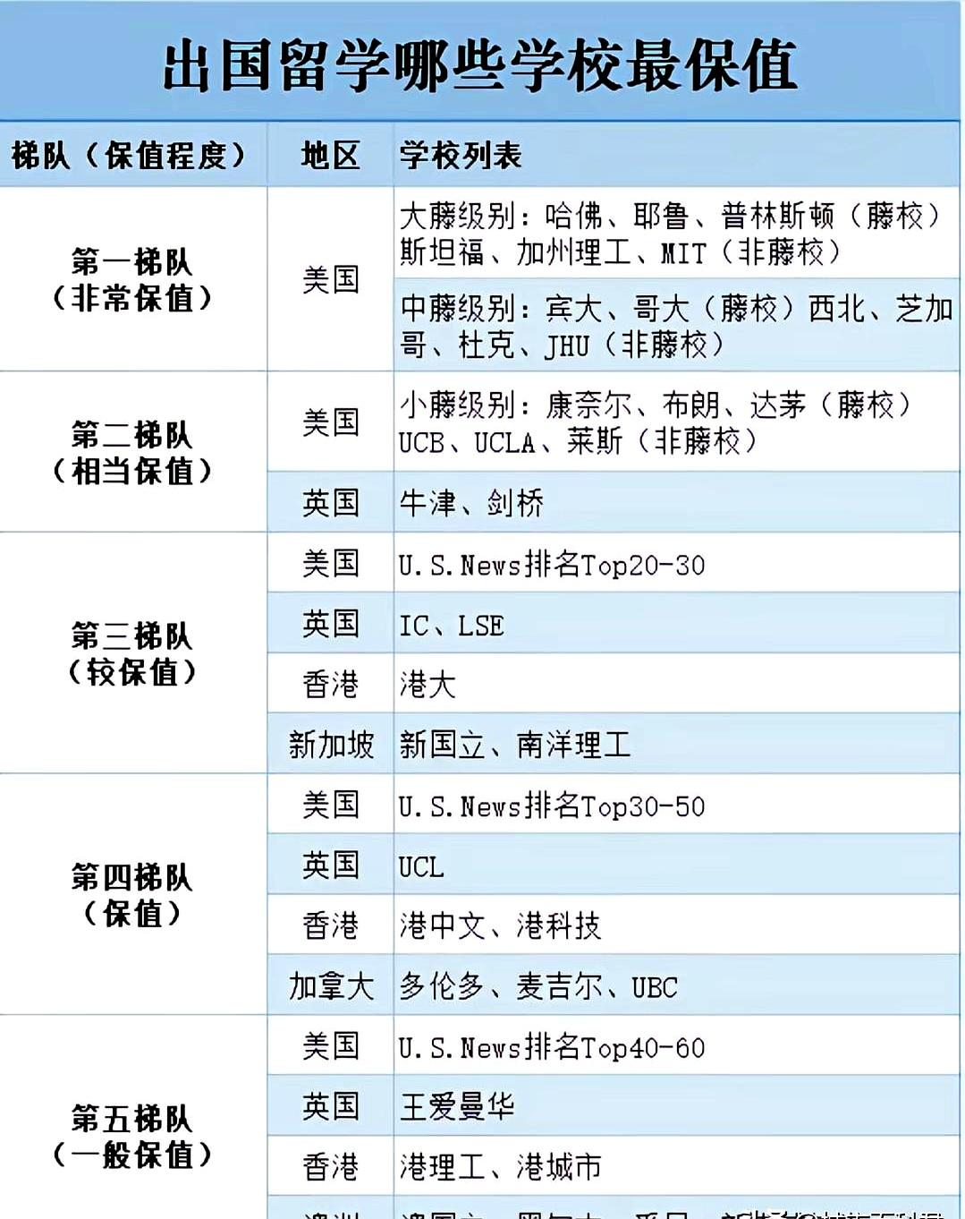 花几百万送娃出国，回来连本都回不了？最近一张“留学保值梯队表”在家长圈炸锅了。