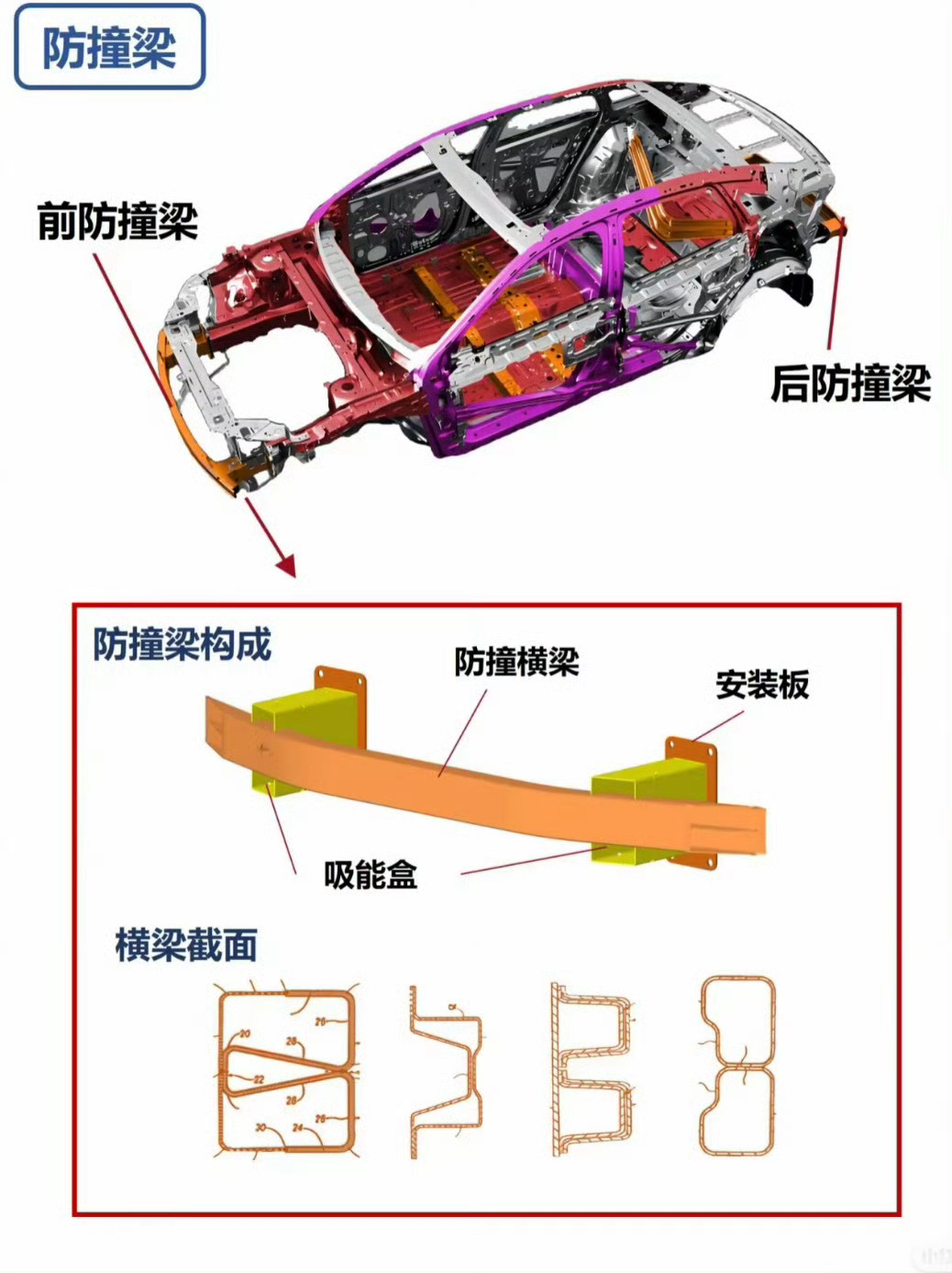 给大家科普一下正常车的前、后防撞梁，都需要和纵梁相连。这是因为这是设计好的，一旦