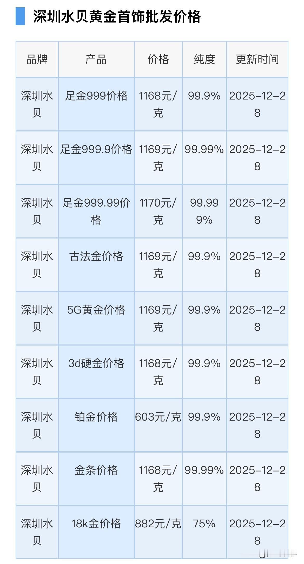 来看看！今晚水贝足金、铂金、金条批发价格分别是多少？

足金999价格1168元