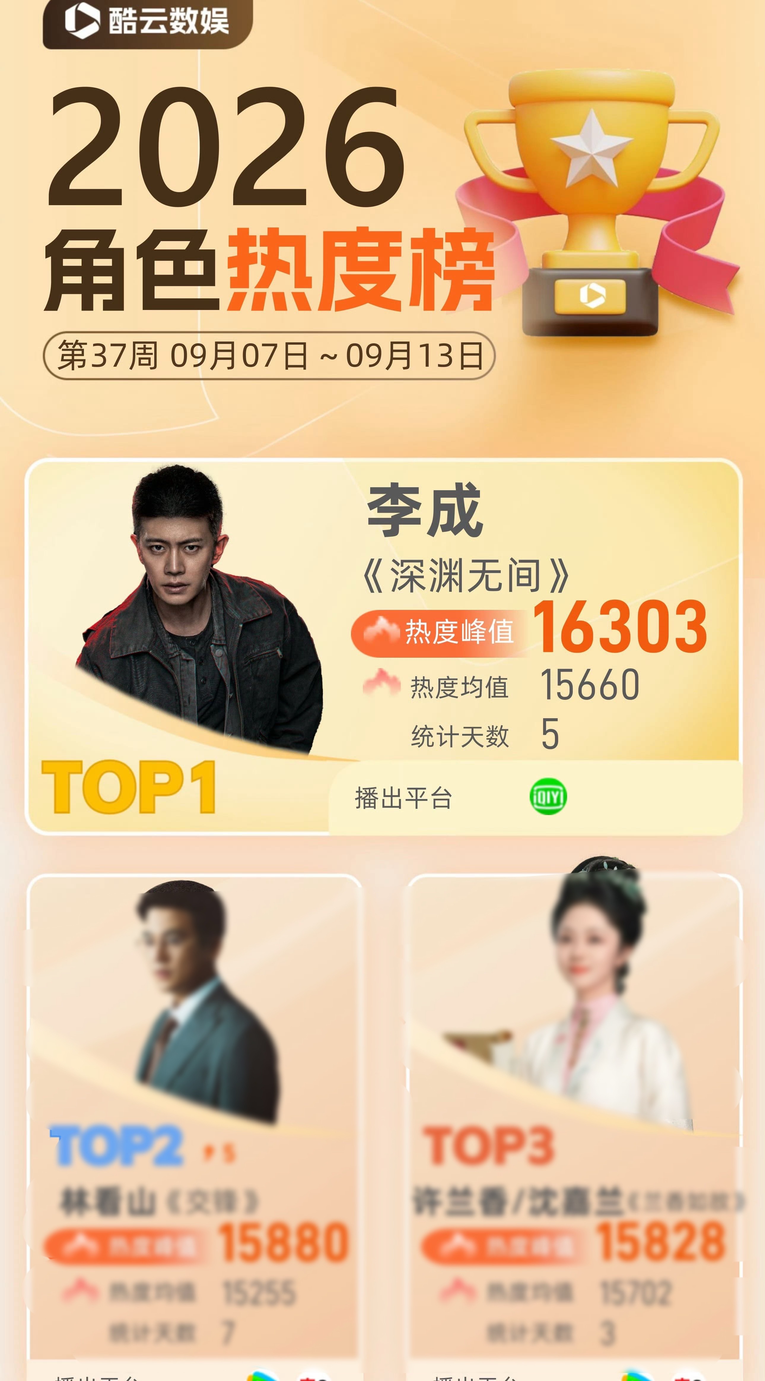深渊无间任嘉伦李成酷云角色登顶，云合评级S➕，国超哥哥伟大[yeah] ​​​