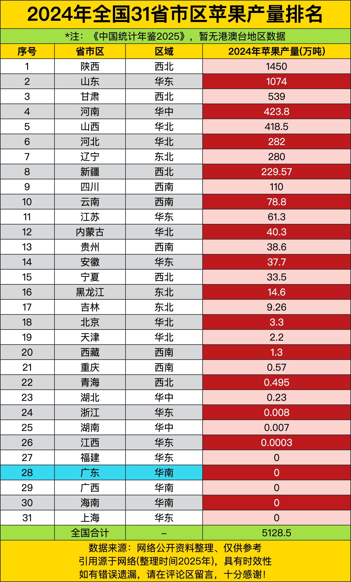 陕西1450万吨苹果，全国第一，比山东还多376万吨。陕西人这是把苹果当饭吃啊，