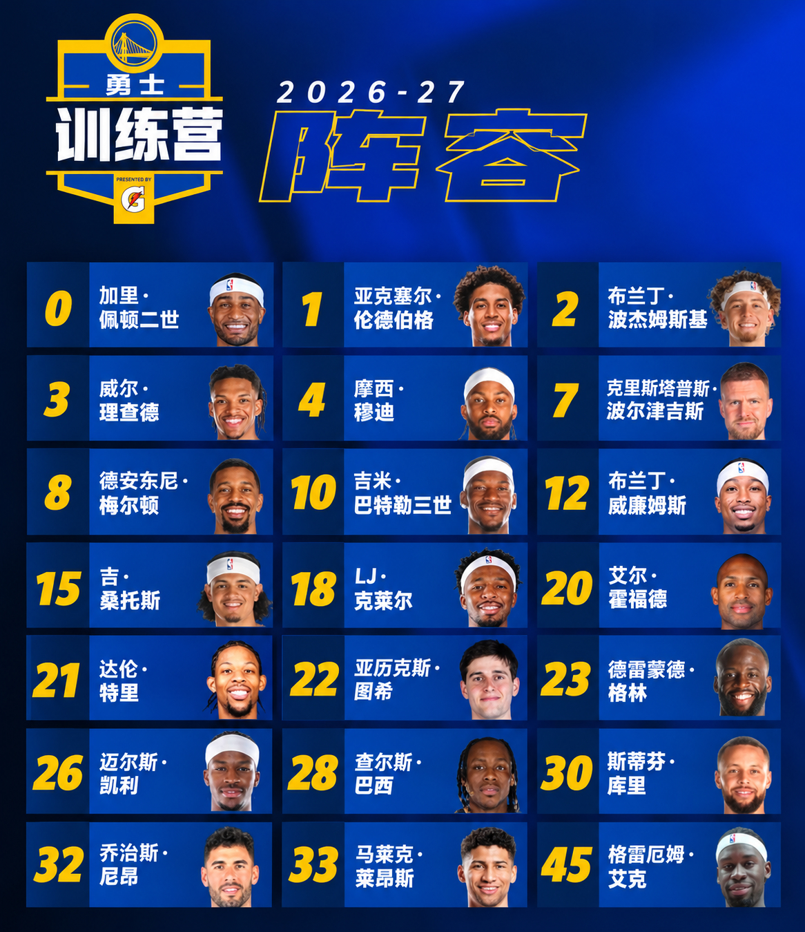 勇士队媒体日及训练（阵容）安排克莱尔、艾克、莱昂斯均为双向原文较多 各位球迷重点