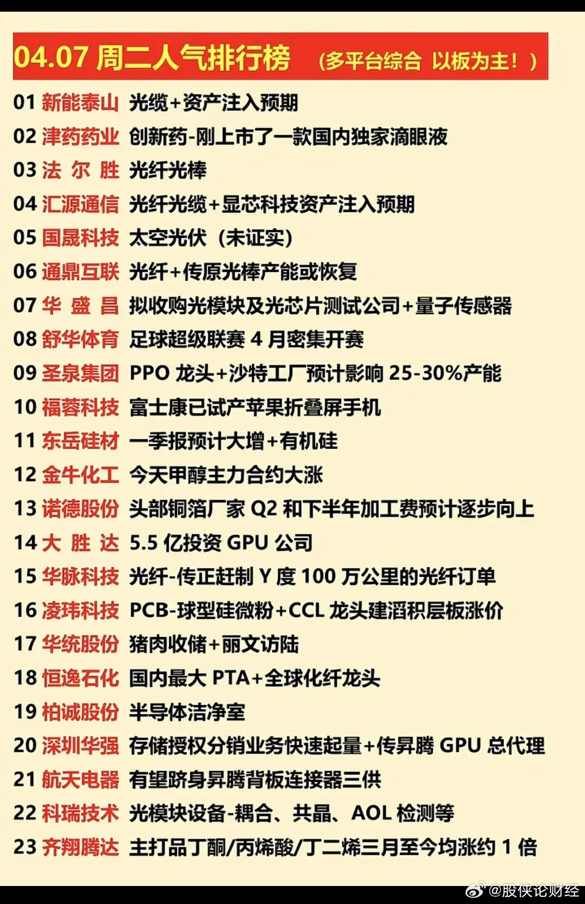 4月7日人气排行榜 