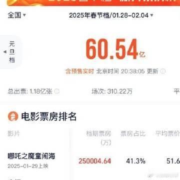 哪咤之魔童闹海票房破25亿这部电影被视为国漫崛起的重要标志，展示了国产动画的强大
