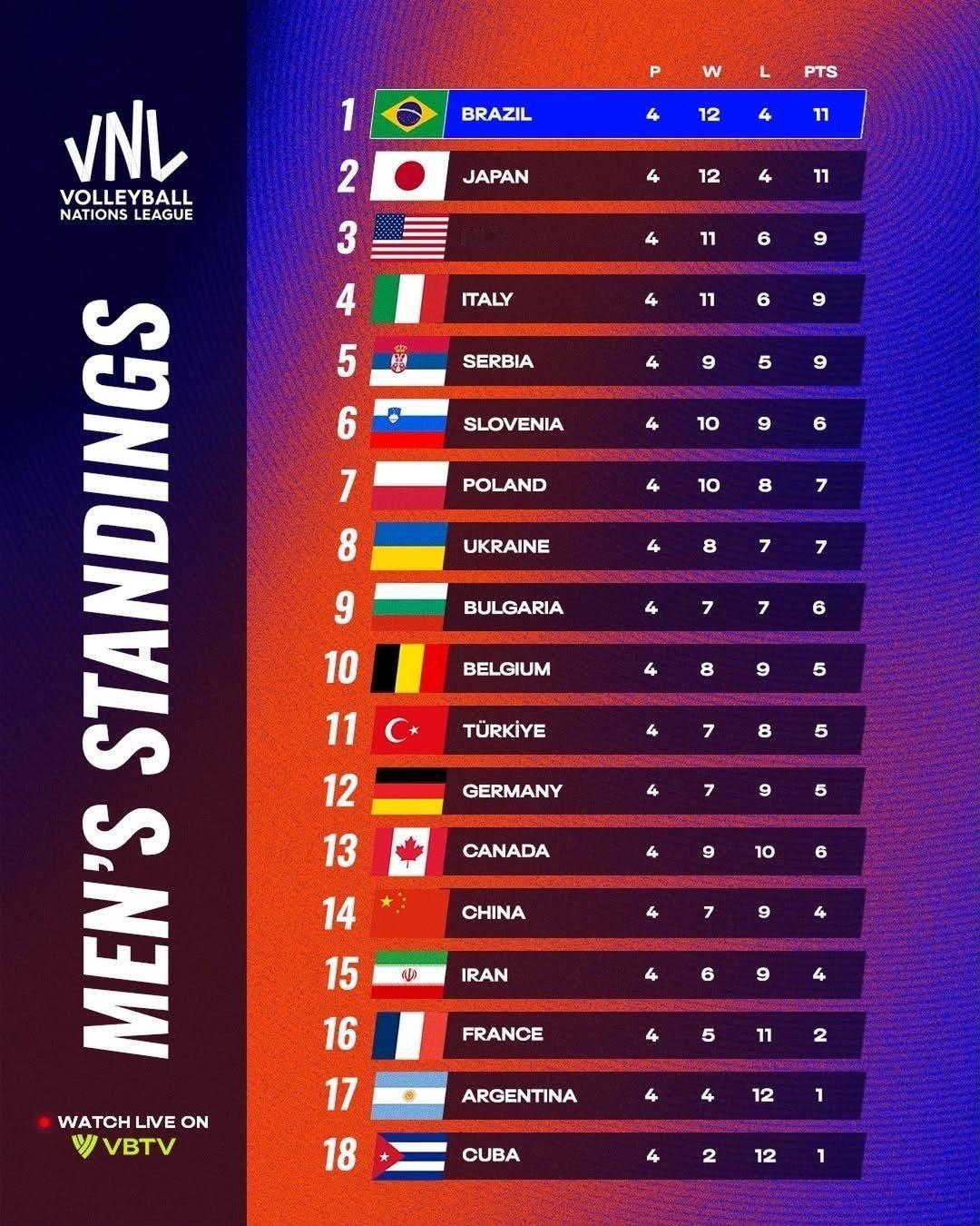 世界男排联赛第一周后排名，巴西第一，日本第二，美国第三，中国第14位，奥运会冠军