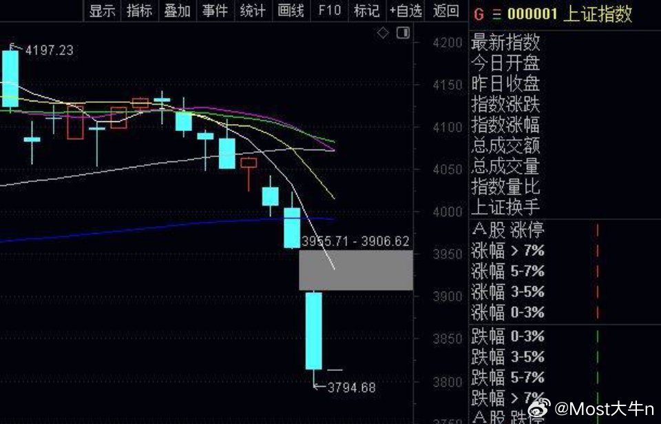 大盘8连跌的雪 崩股 烖下，唯一利好就是昨天晚上美国股市止跌，我不相信哪个股神庄