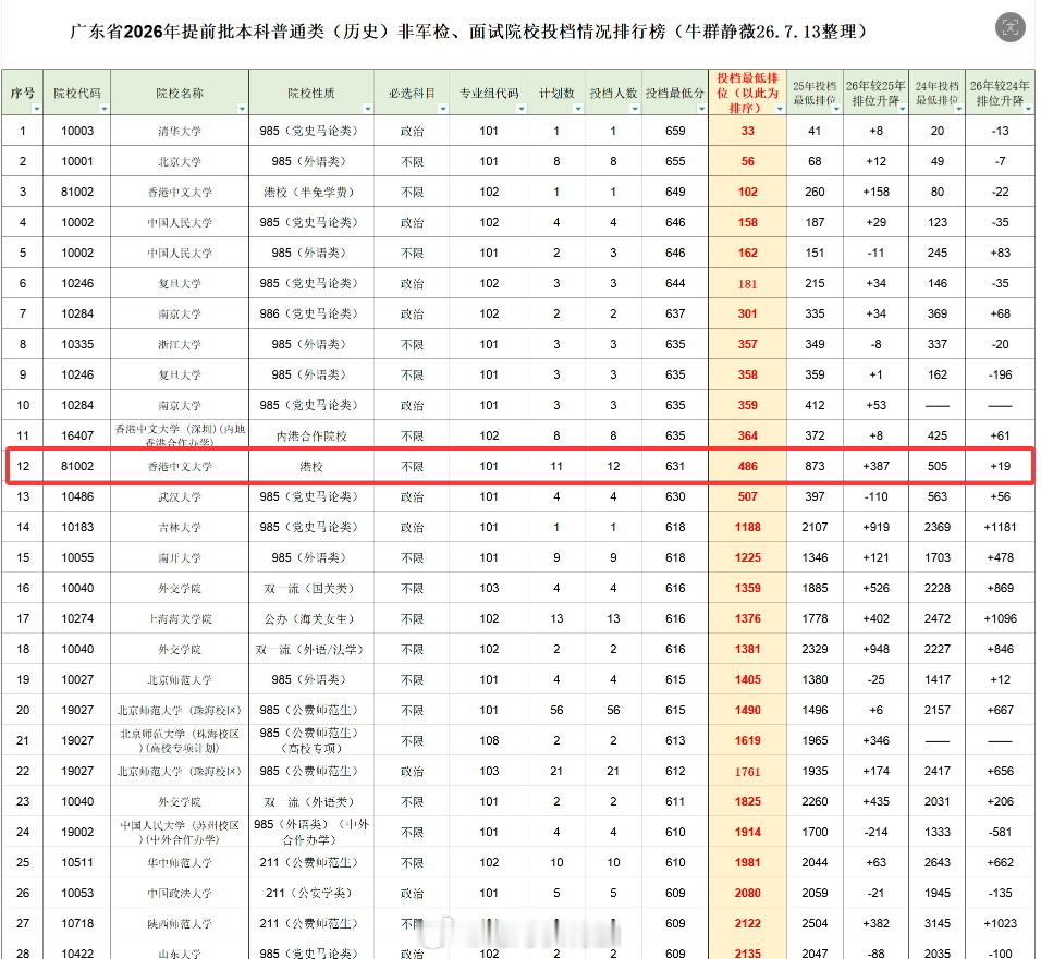 看了一下香港中文大学在广东的历史类提前批报考状况，计划11人，投档12人，最低投