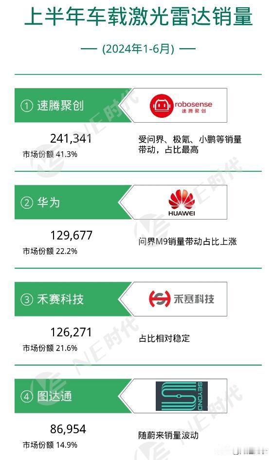 2024年上半年，速腾聚创拿下ADAS激光雷达4成市场份额，速腾聚创自己披露的销
