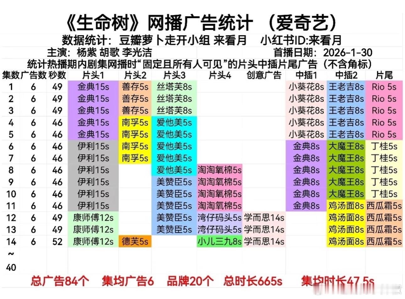 生命树🌳最新招商，这剧广告好平均，一路66大顺 