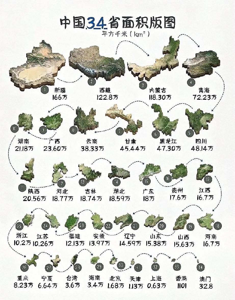 这是以3D立体的形式给中国34个省级行政区的陆地面积排了一个名，把每个地方的形状