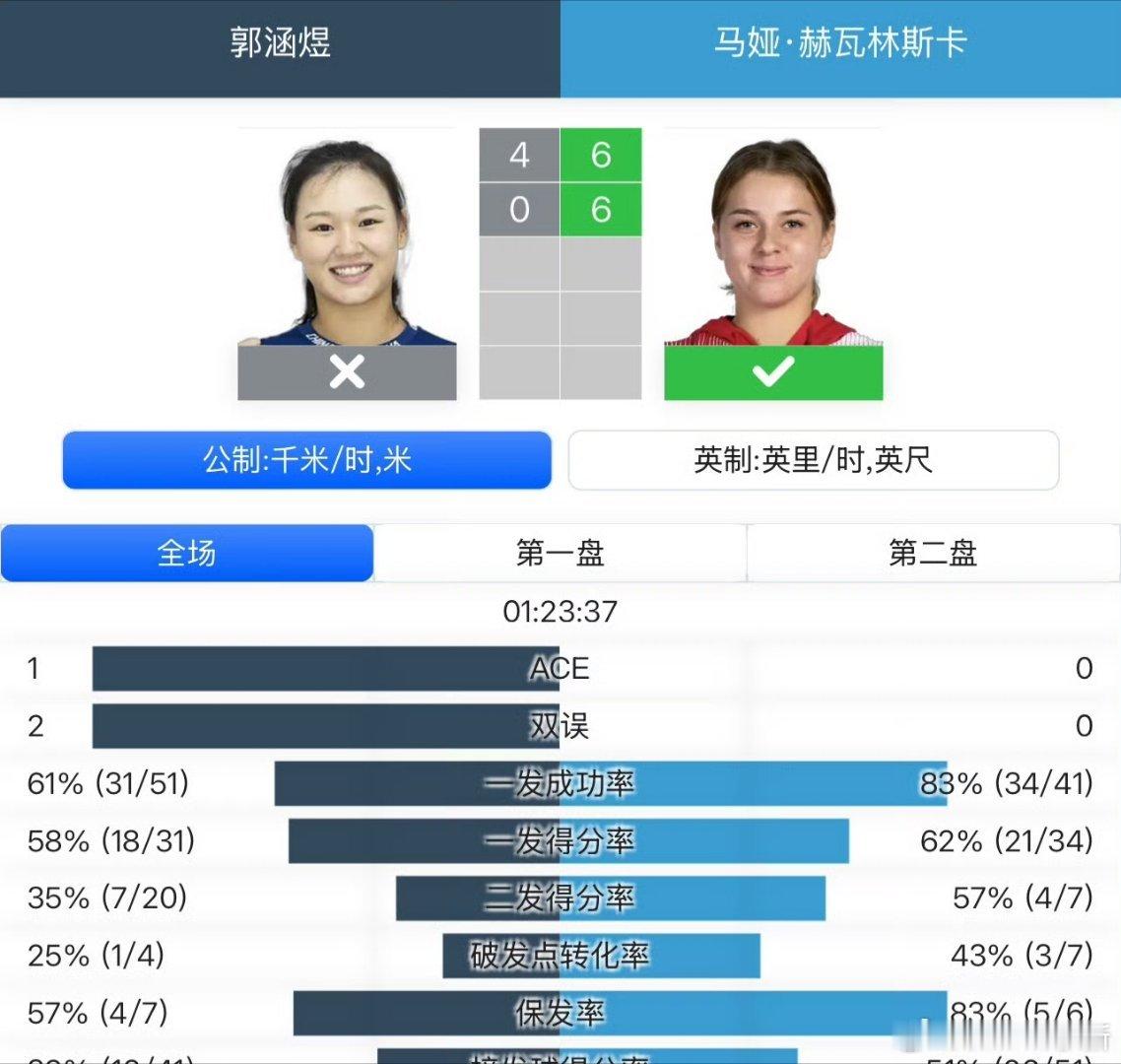 以为新赛季可以拿到开门红的没关系今年的单打赛季还有很多机会加油奥克兰250资格赛