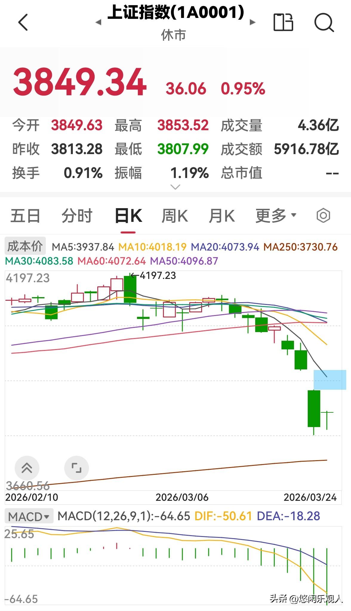 股市早盘缩量上涨，下午还会涨吗？

今天股市早盘探底回升三大指数涨跌不一。创业板