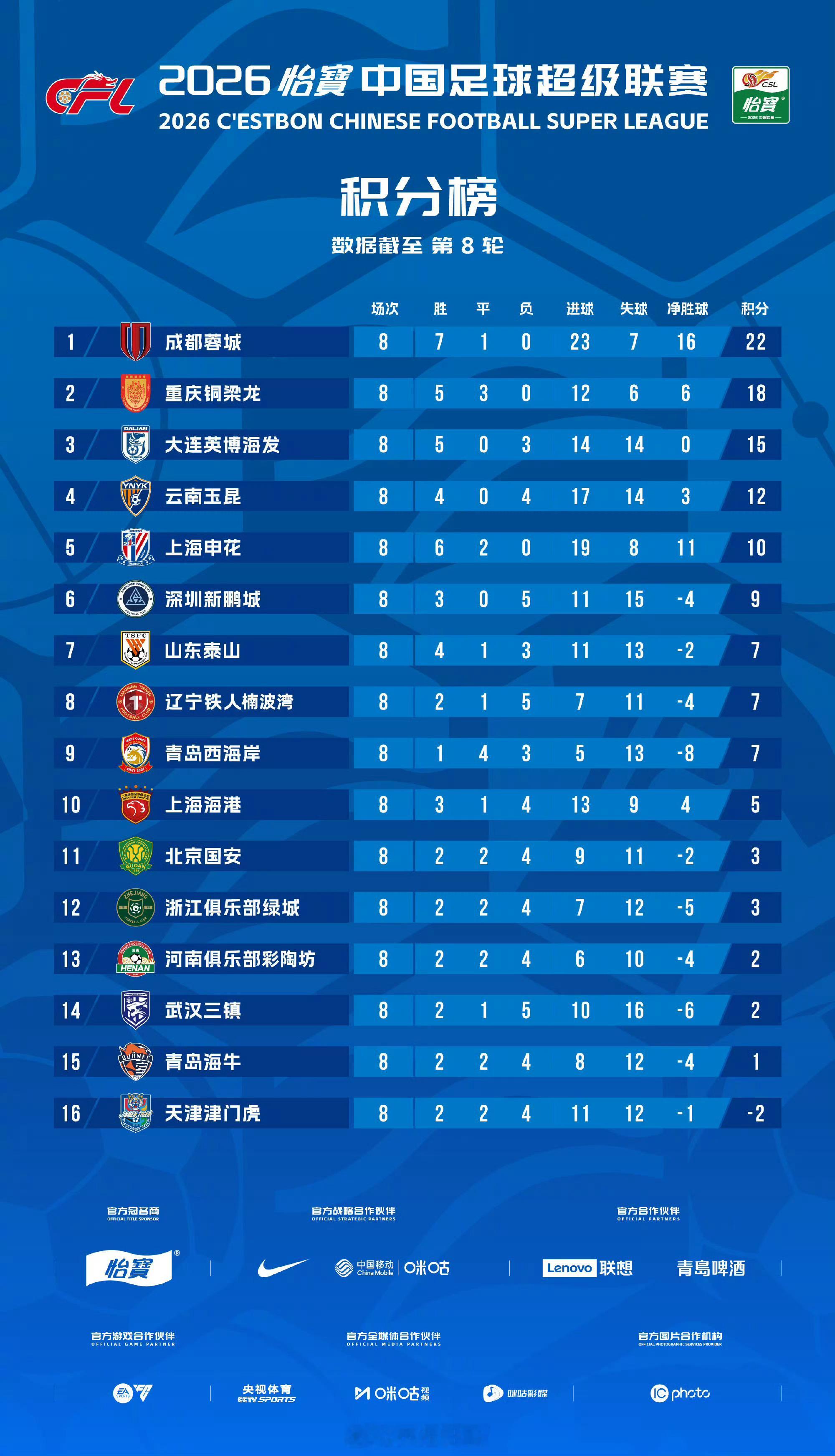中超联赛 中超联赛第八轮战罢/各队积分和排名成都蓉城积22分遥遥领先/天津津门虎