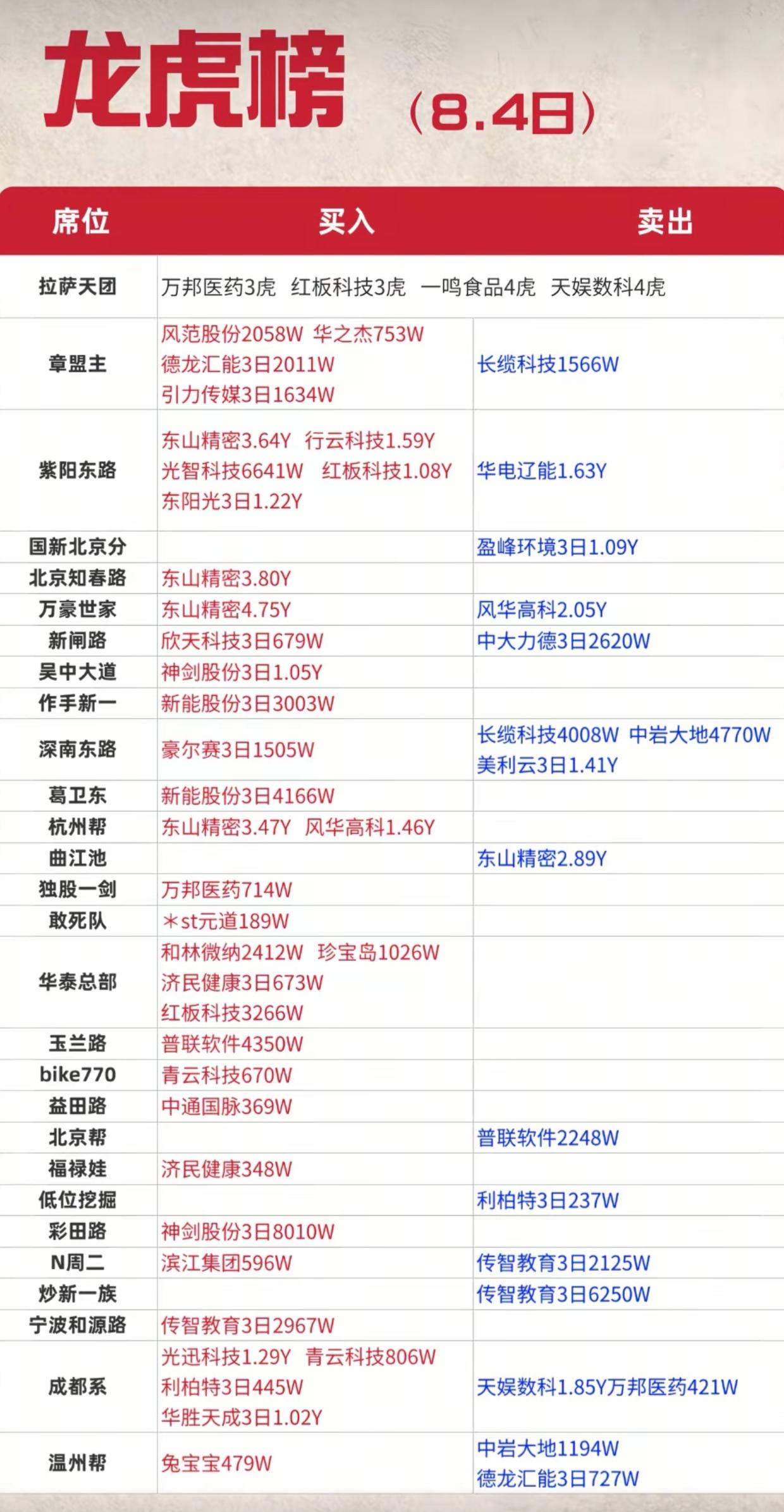 8.4龙虎榜曝光！多路游资重仓杀入CPO东山精密

8月4日龙虎榜数据出炉，CP