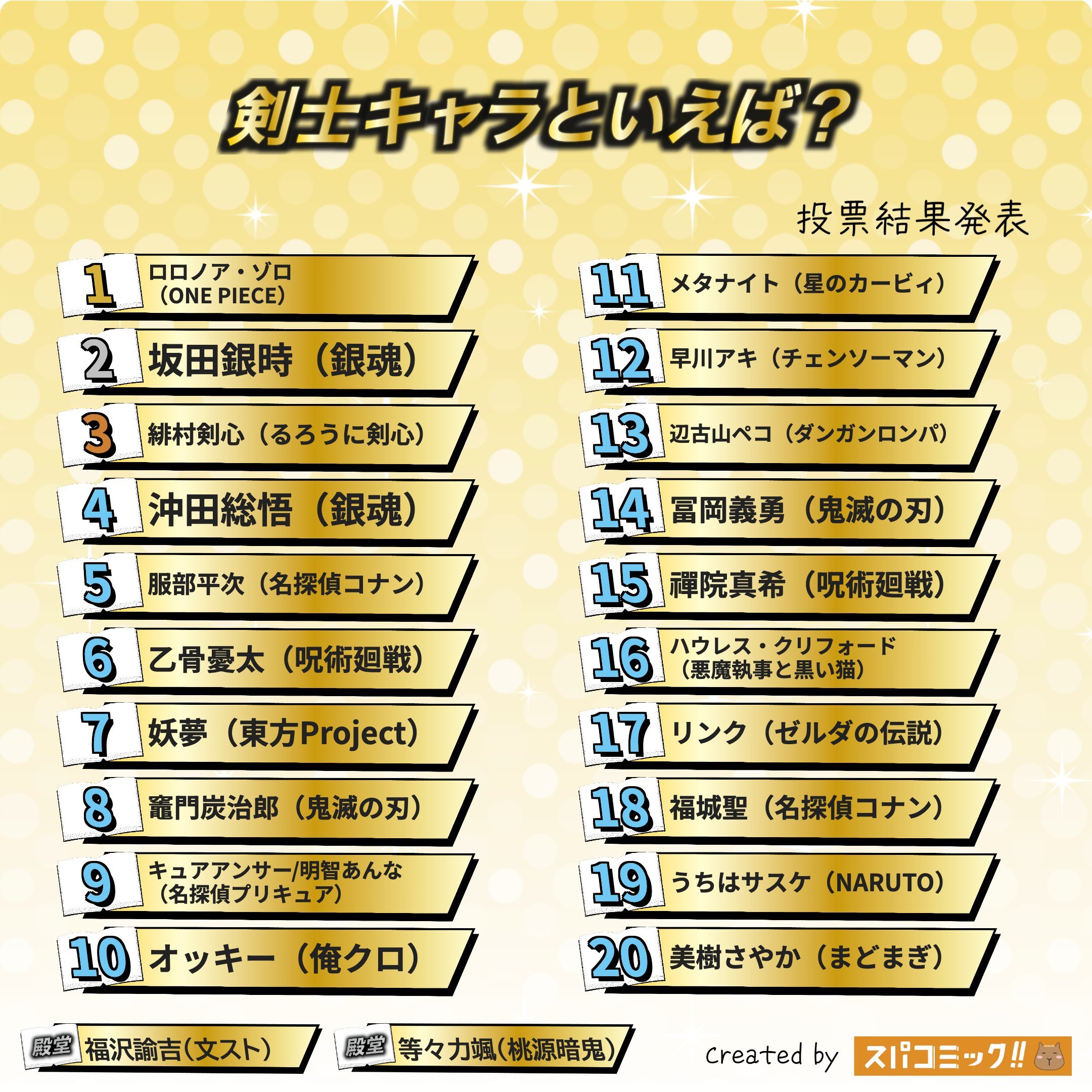 海贼王海贼王 一个“提到剑士时你会想到谁？”的投票索隆获得了第一名 