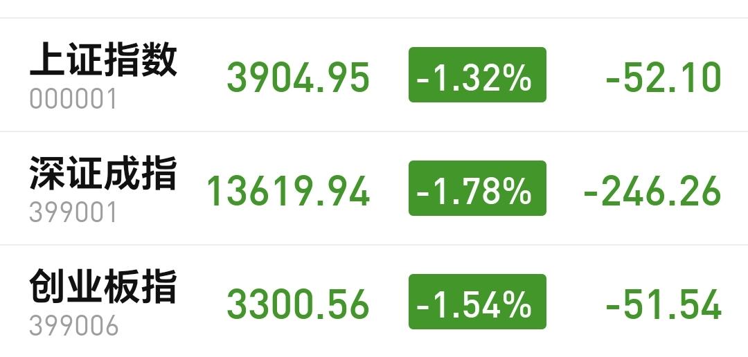 基金：只要出现了恐慌盘的涌出，我们就要做好进场的准备
今天市场低开，三大指数都是