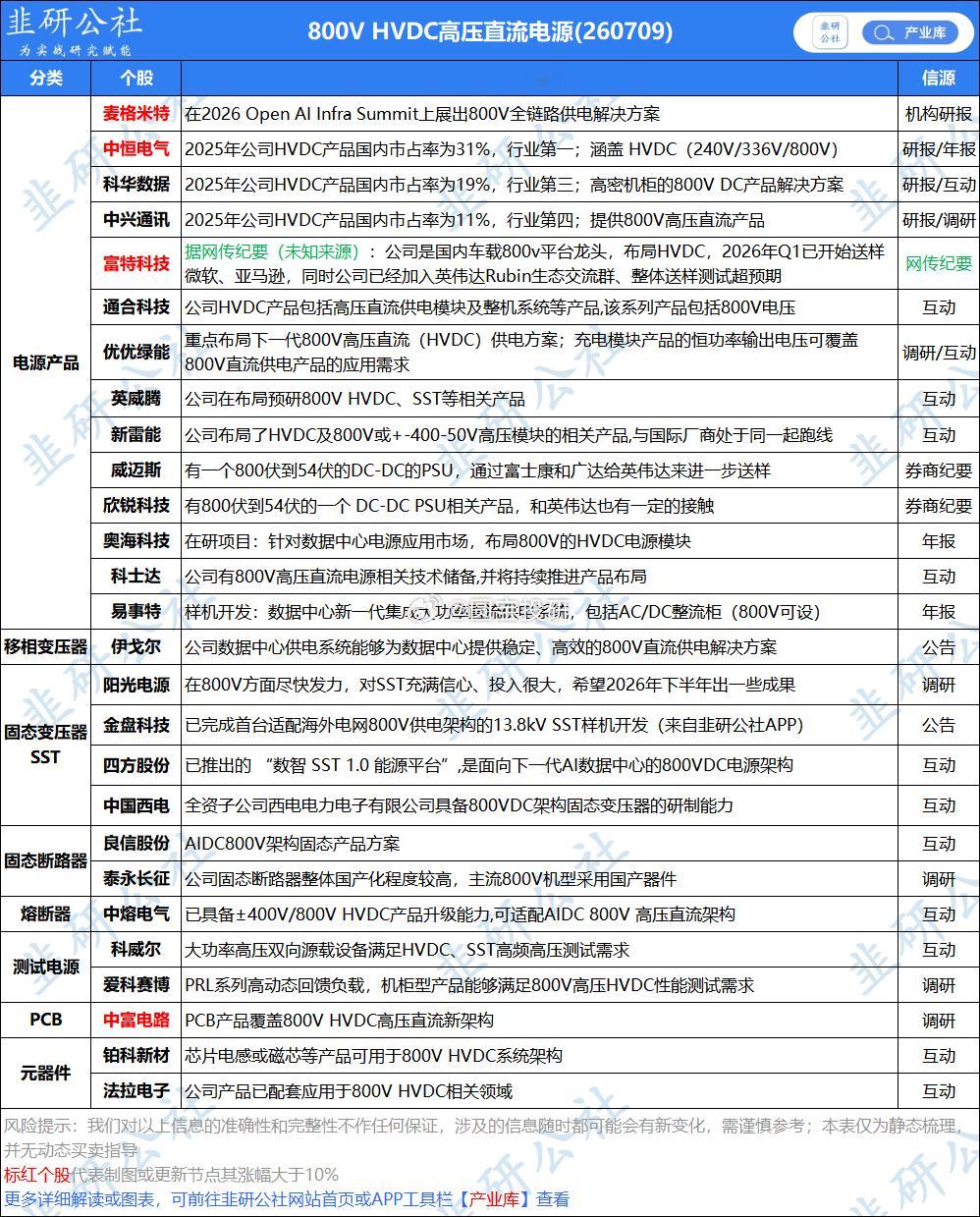 800V HVDC 
