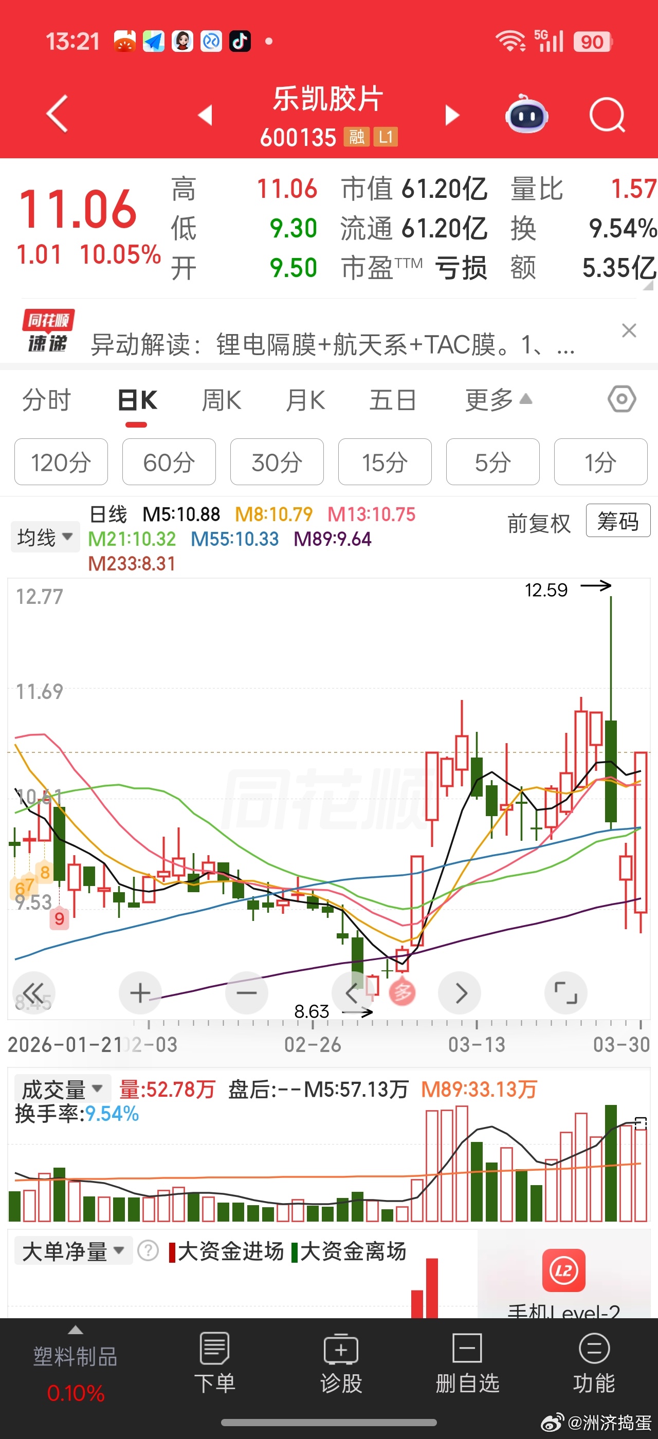 乐凯胶片当初异动是因为控股的乐凯集团钙钛矿电池突破。。。三月确实很坚挺，不过上周