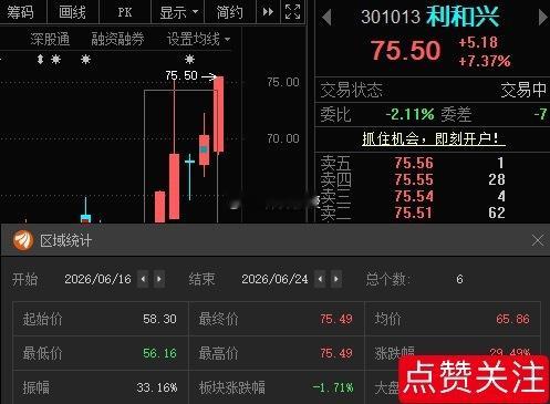 利和兴301013📈T+5涨幅近30%