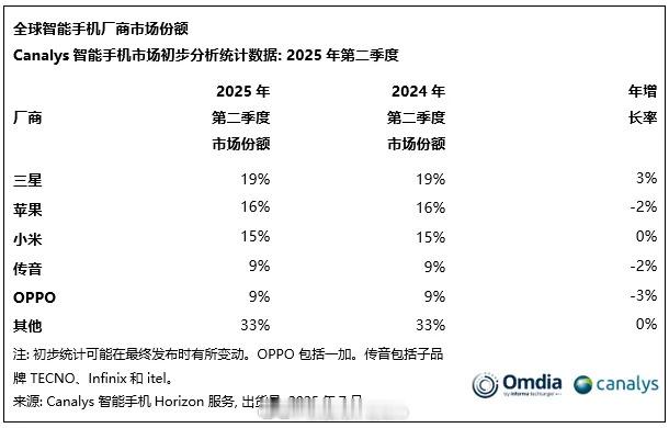 二季度小米手机全球市场份额第三 在全球市场，现在国产品牌热度最高的就是小米了，不