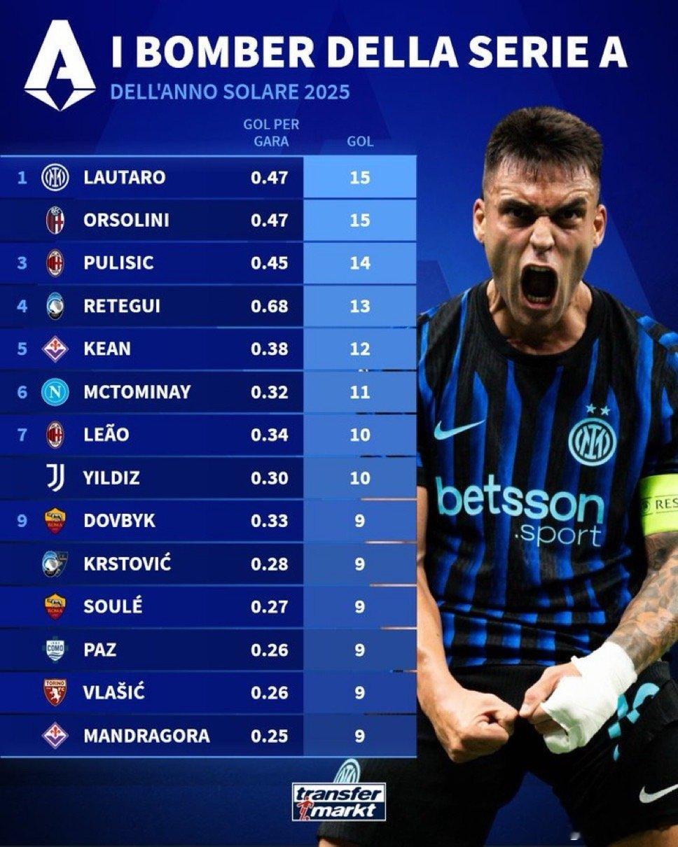 意甲2025年射手榜如下亚特兰大0比1国际米兰切尔西2比2伯恩茅斯热点现场 劳马