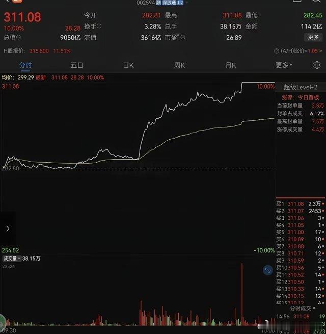 真是活久见，比亚迪今天涨停了[赞][赞][赞]。上一次比亚迪涨停还要追溯到3年半
