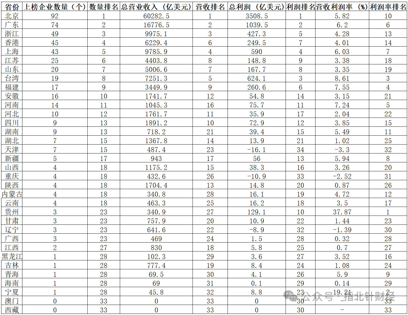 热点观点  从2026年全国31个省份财富500强企业规模与质量排名，看谁的硬实