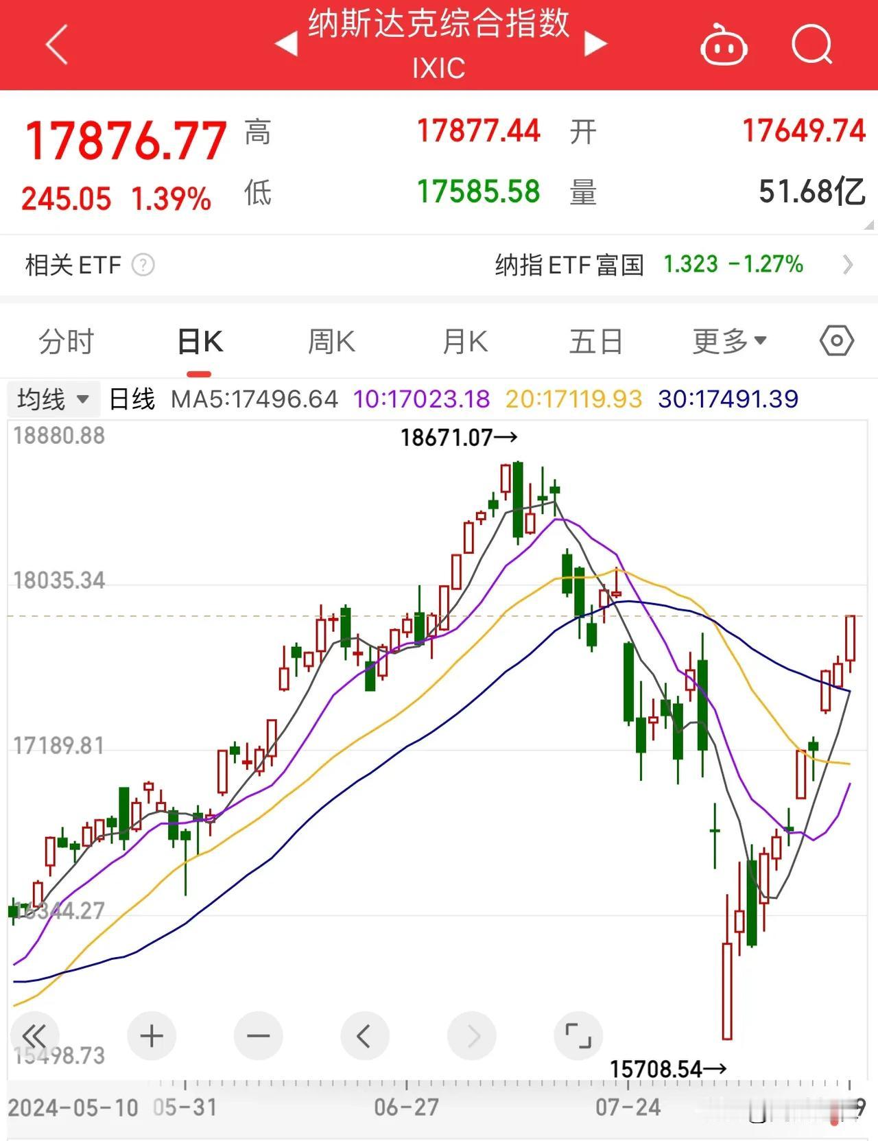 美股八连涨，A股估值处于底部，积极信号逐步增加
      隔夜美股，纳斯达克再