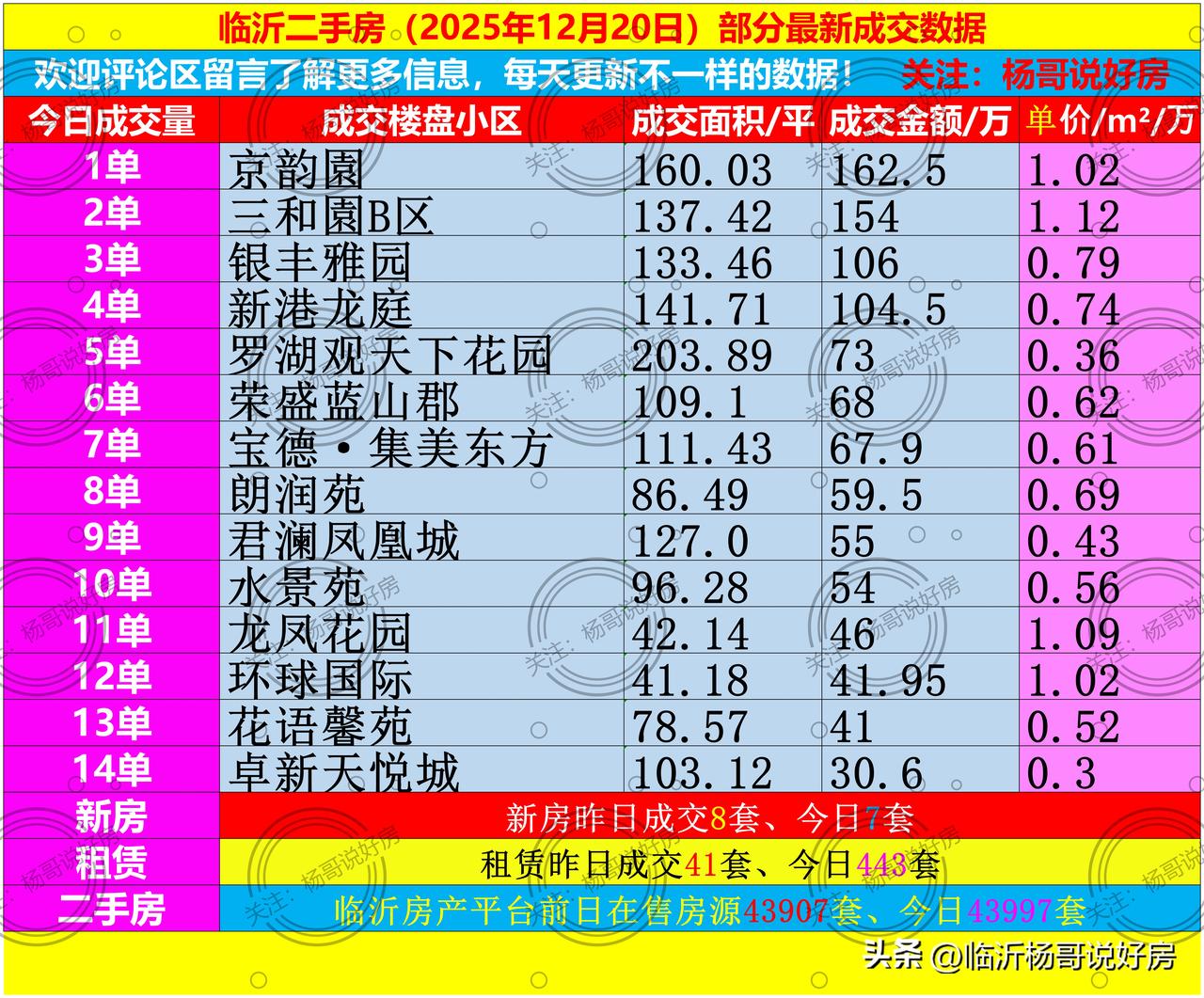 临沂二手房12月20日成交数据。