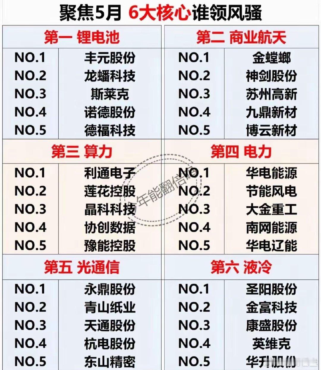 5月资金在盯啥？就这6个热议方向：锂、航、算、电、光、液！👇锂电池、商业航天、