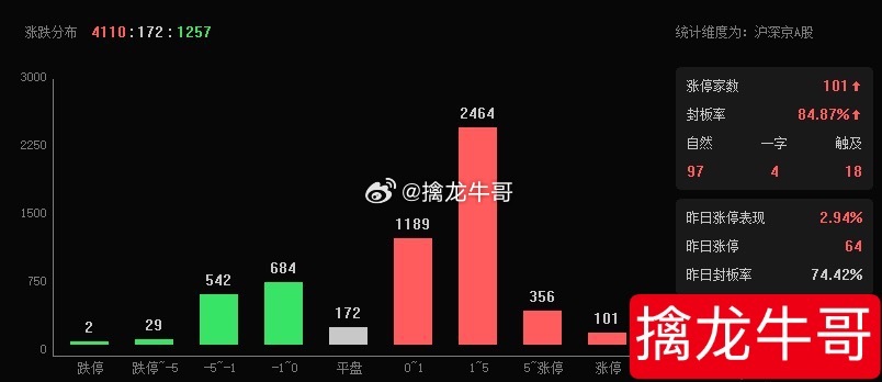 超4100家上涨，是要做“减法”的！ 