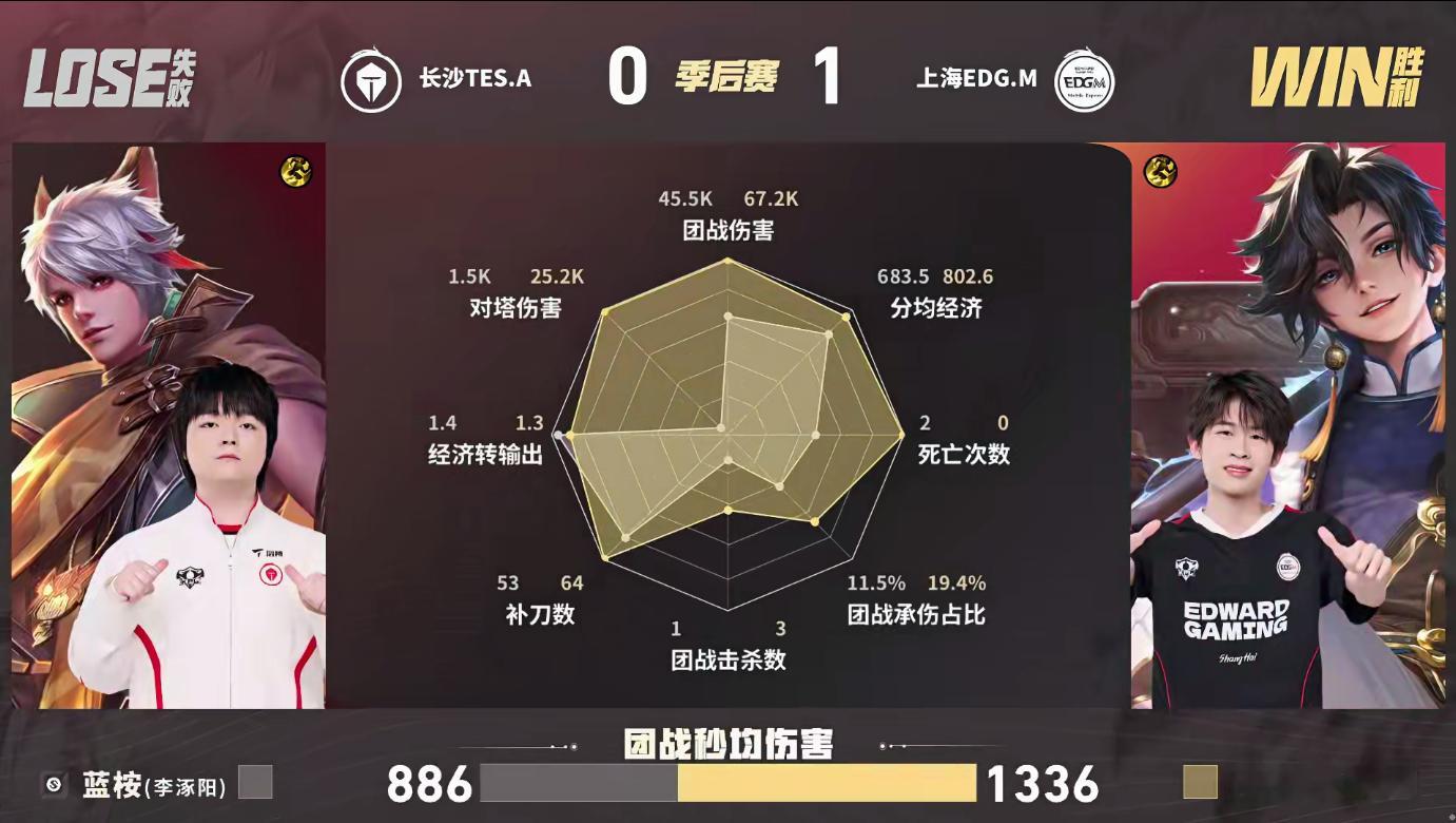 流星风箫输出拉满TES对战EDGM 第一局EDGM的双边发力了！KPL[超话] 