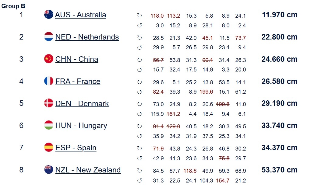 米兰冬奥会冰壶落选赛 中国队第六轮缩小了dsc差距，但还是落后荷兰，只能看最后一
