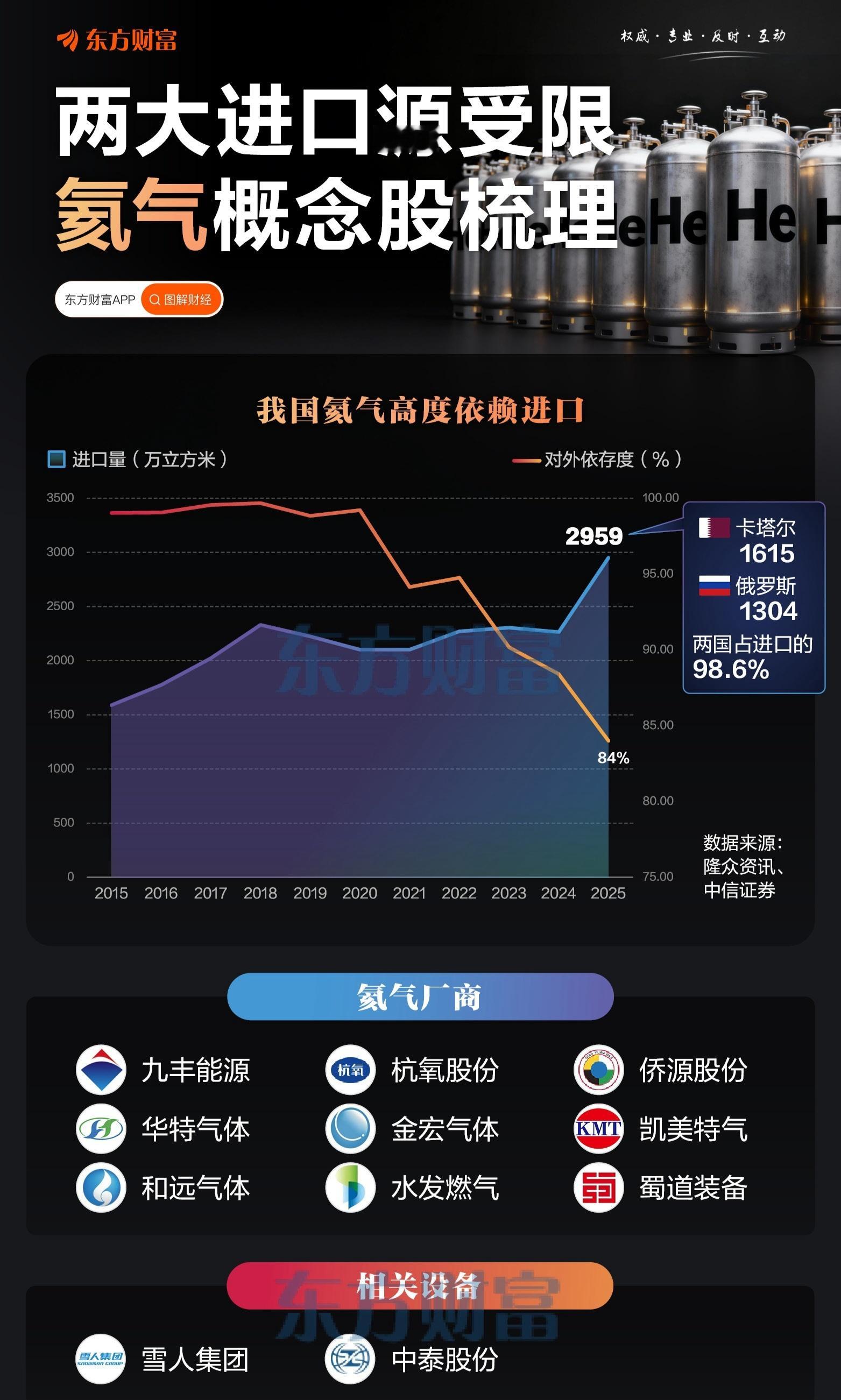 氦气出口禁令来袭，产业链估值重塑机遇显现！7月10日，商务部、海关总署发布公告，