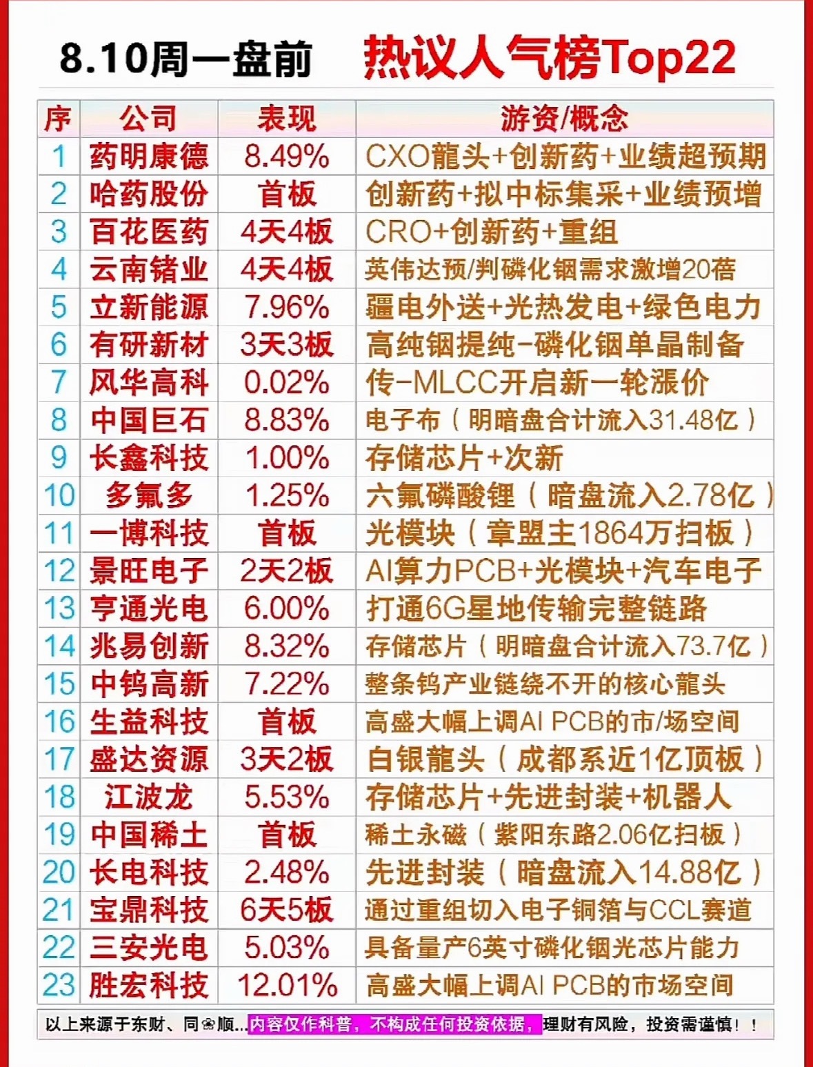 8.10周一盘前热议人气Top22 