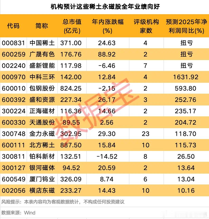 价值投资日志[超话] 这些稀土永磁股预计全年业绩向好数据宝梳理了A股市场上部分稀