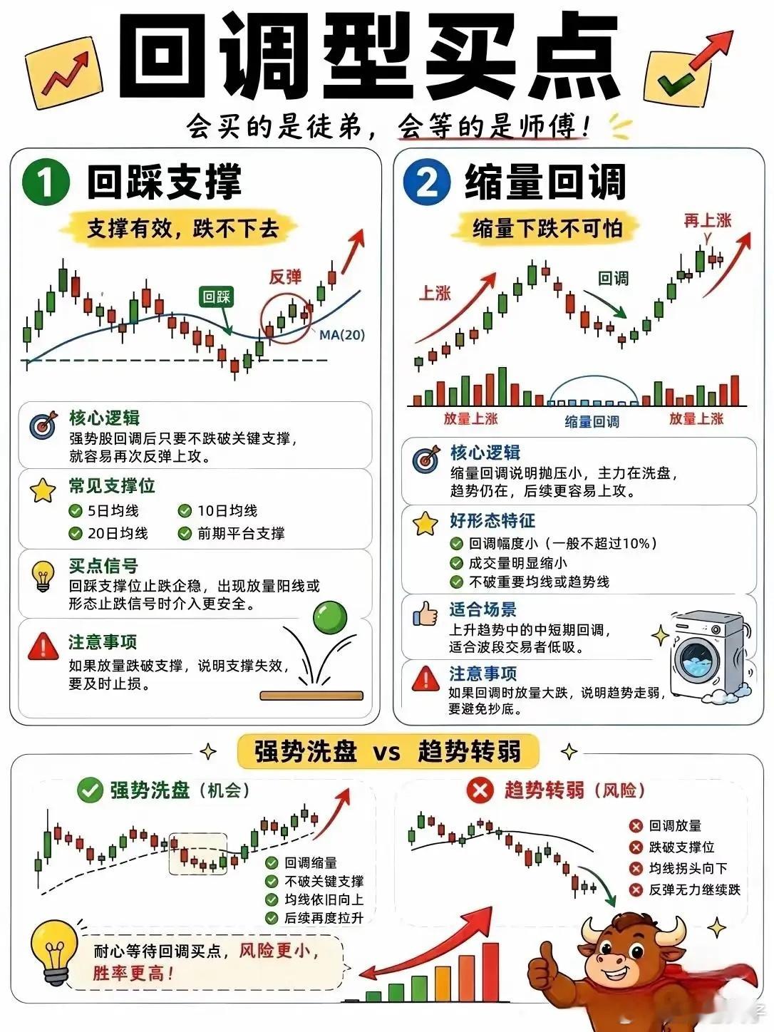 散户炒股总踏空？四类经典买点拆解，抓准趋势不用死扛身边不少炒股朋友都有同款困惑：